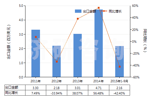 2011-2015年9月中國已配劑量頭孢哌酮制劑(包括制成零售包裝)(HS30042018)出口總額及增速統(tǒng)計(jì)